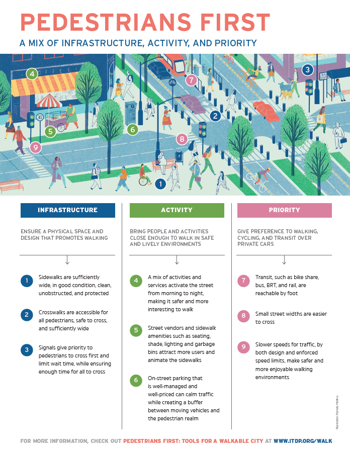 Pedestrians First The building blocks of inclusive cities. This is an illustration of the MIX principle from the TOD Standard.