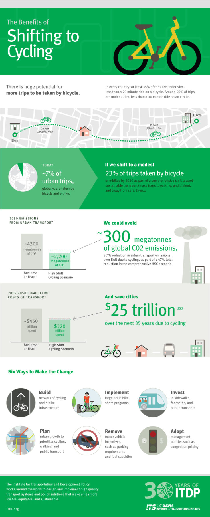 Infographic-The-Benefits-of-Shifting-to-Cycling-ITDP